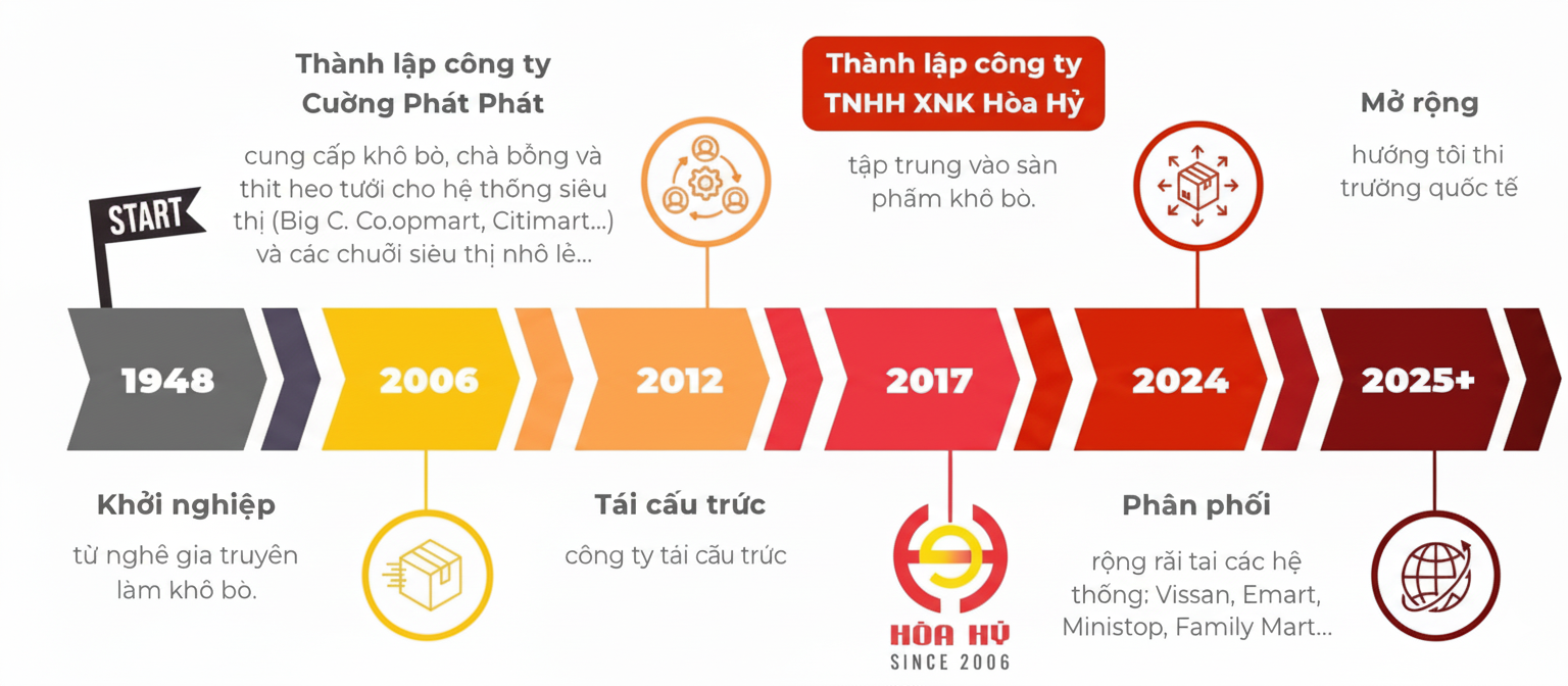 Lịch sử hình thành và phát triển Hòa Hỷ
